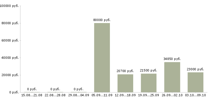 Вакансии «специалист по банковскому делу»-Медиана зарплаты по вакансии «специалист по банковскому делу» за 2 месяца