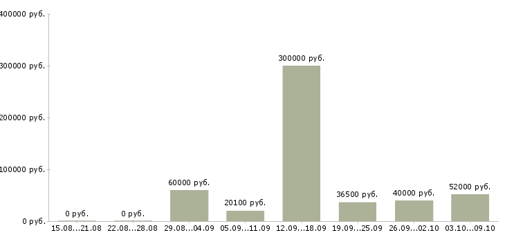 Вакансии «специалист по бухгалтерскому учету»-Медиана зарплаты по вакансии «специалист по бухгалтерскому учету» за 2 месяца