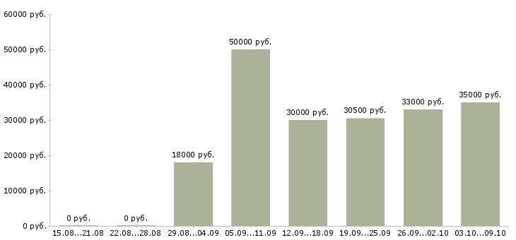 Вакансии «специалист по претензиям»-Медиана зарплаты по вакансии «специалист по претензиям» за 2 месяца