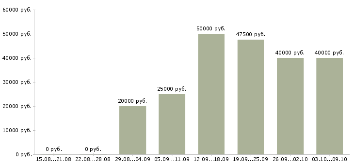 Вакансии «старший менеджер по продажам»-Медиана зарплаты по вакансии «старший менеджер по продажам» за 2 месяца
