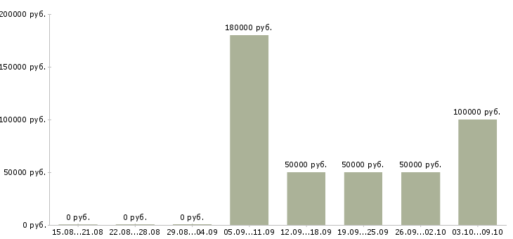Вакансии «стоматолог универсал»-Медиана зарплаты по вакансии «стоматолог универсал» за 2 месяца