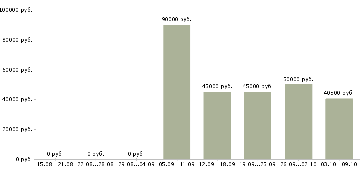 Вакансии «техник асу»-Медиана зарплаты по вакансии «техник асу» за 2 месяца