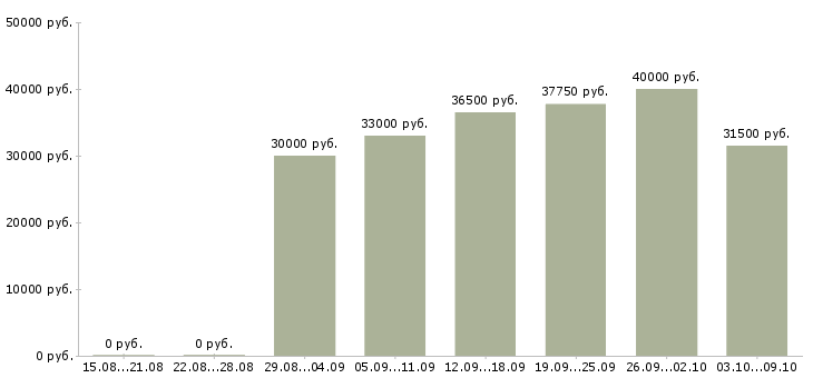 Вакансии «техник по обслуживанию здания»-Медиана зарплаты по вакансии «техник по обслуживанию здания» за 2 месяца