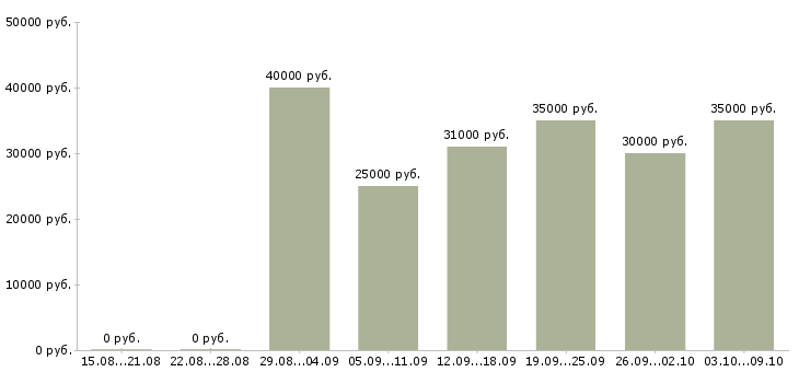 Вакансии «технолог кондитерского производства»-Медиана зарплаты по вакансии «технолог кондитерского производства» за 2 месяца