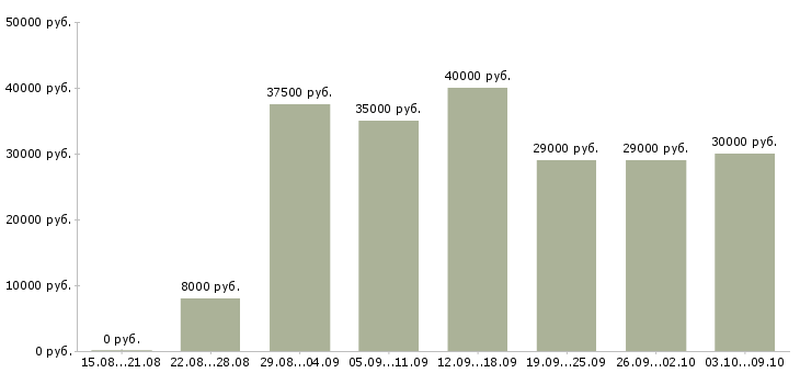 Вакансии «торговый представитель на автомобиле компании»-Медиана зарплаты по вакансии «торговый представитель на автомобиле компании» за 2 месяца