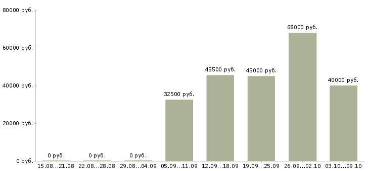 Вакансии «требуется тракторист»-Медиана зарплаты по вакансии «требуется тракторист» за 2 месяца