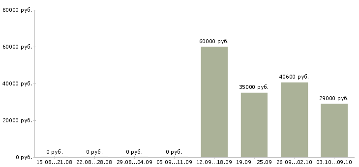 Вакансии «упаковщица на склад с косметикой»-Медиана зарплаты по вакансии «упаковщица на склад с косметикой» за 2 месяца