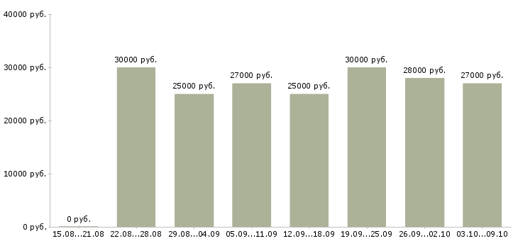 Вакансии «управляющий в интернет магазин»-Медиана зарплаты по вакансии «управляющий в интернет магазин» за 2 месяца