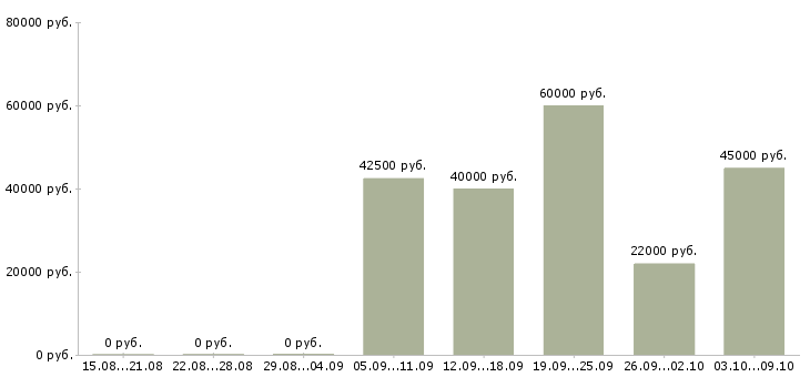 Вакансии «управляющий жилым комплексом»-Медиана зарплаты по вакансии «управляющий жилым комплексом» за 2 месяца