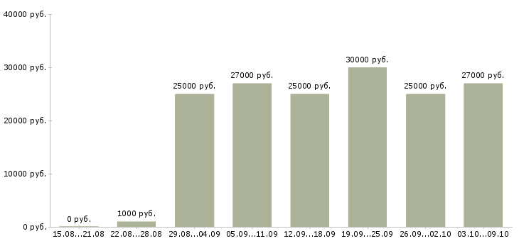 Вакансии «управляющий интернет магазина»-Медиана зарплаты по вакансии «управляющий интернет магазина» за 2 месяца