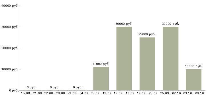 Вакансии «фельдшер здравпункта»-Медиана зарплаты по вакансии «фельдшер здравпункта» за 2 месяца