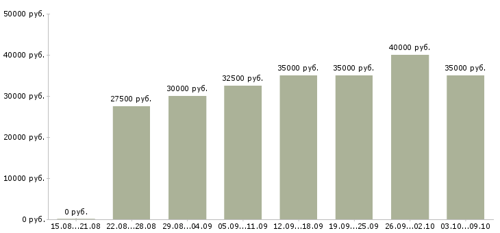Вакансии «швея портная»-Медиана зарплаты по вакансии «швея портная» за 2 месяца