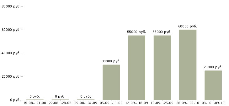 Вакансии «электрогазосварщик 3 разряда»-Медиана зарплаты по вакансии «электрогазосварщик 3 разряда» за 2 месяца