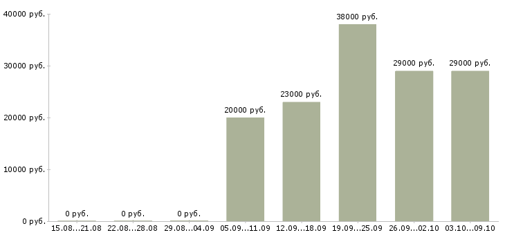 Вакансии «юрист в управляющую компанию»-Медиана зарплаты по вакансии «юрист в управляющую компанию» за 2 месяца