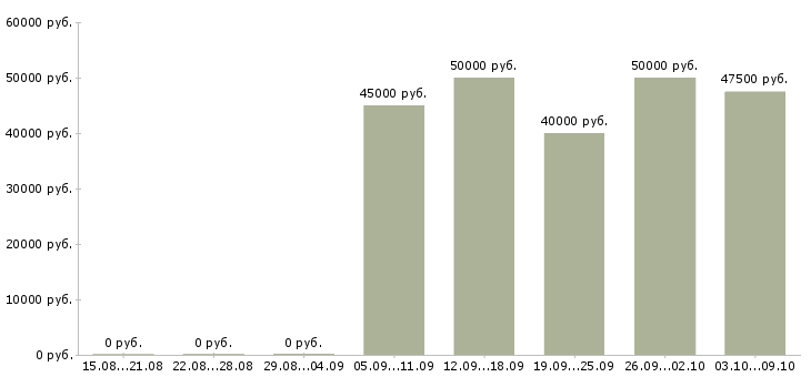 Вакансии «юрист по договорному праву»-Медиана зарплаты по вакансии «юрист по договорному праву» за 2 месяца