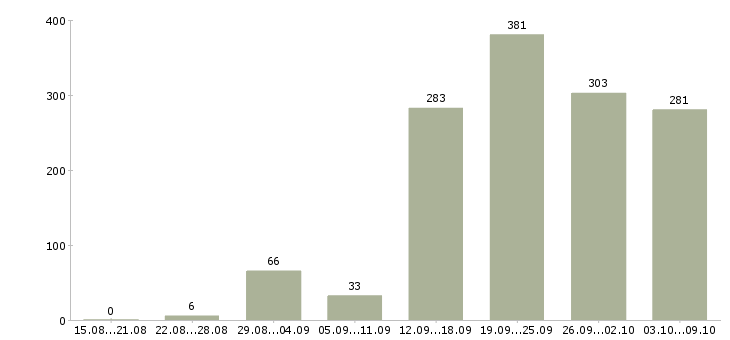 Работа «call менеджер»-Число вакансий «call менеджер» на сайте за 2 месяца