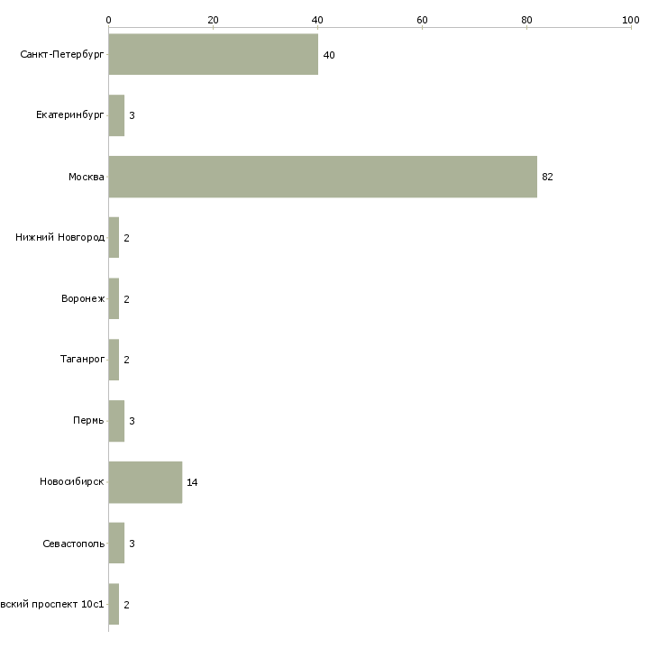 Найти работу ui дизайнер-Число вакансий «ui дизайнер» на сайте в городах Росcии