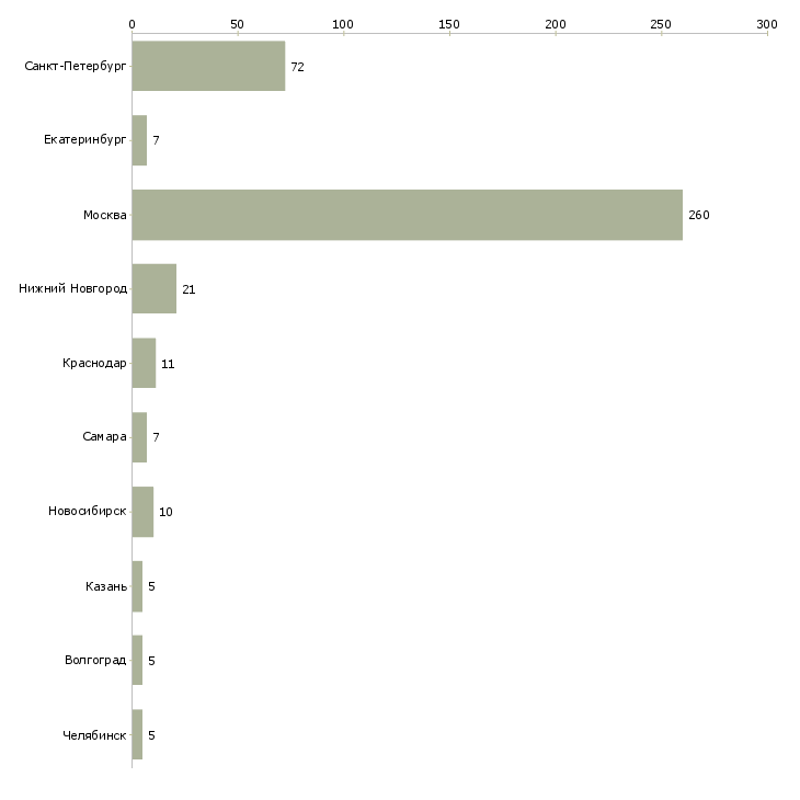 Найти работу администратор в медицинскую клинику-Число вакансий «администратор в медицинскую клинику» на сайте в городах Росcии