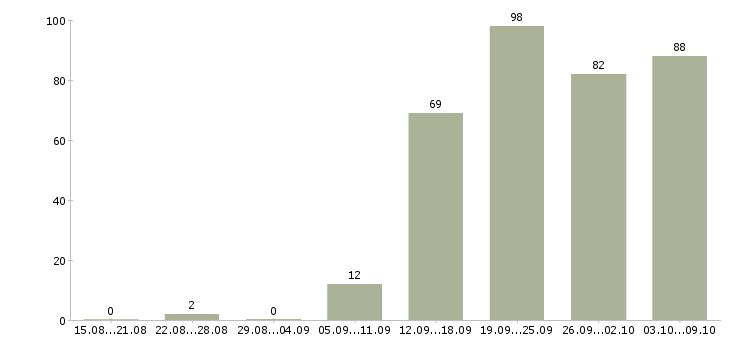 Работа «администратор в медицинскую клинику»-Число вакансий «администратор в медицинскую клинику» на сайте за 2 месяца