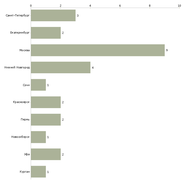 Найти работу администратор квестов-Число вакансий «администратор квестов» на сайте в городах Росcии
