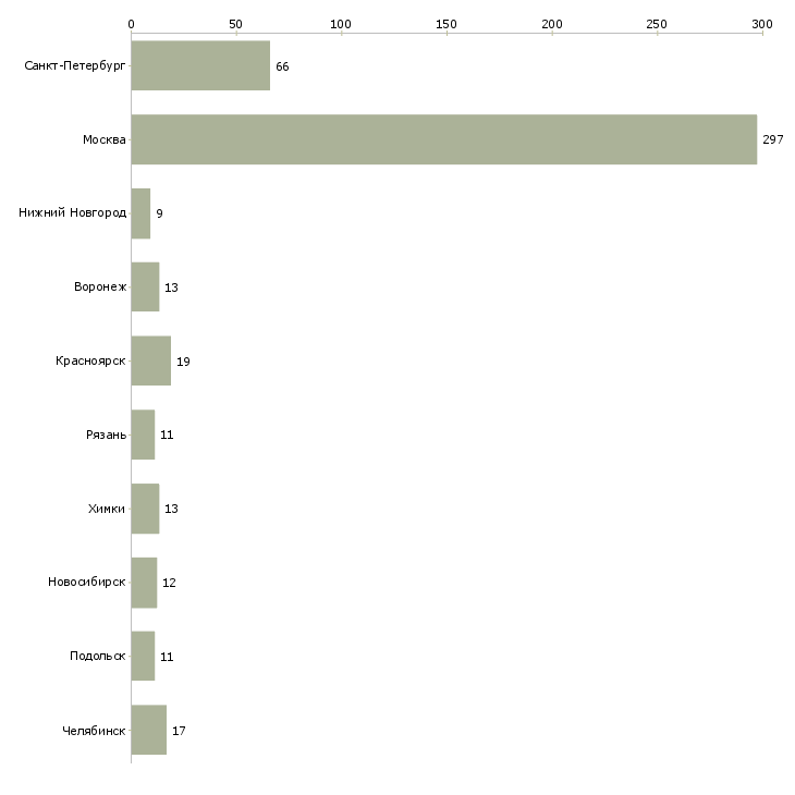 Найти работу администратор на вечер-Число вакансий «администратор на вечер» на сайте в городах Росcии