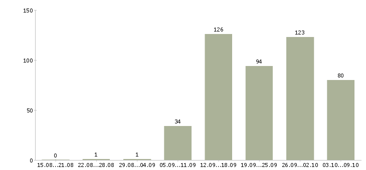 Работа «администратор на вечер»-Число вакансий «администратор на вечер» на сайте за 2 месяца