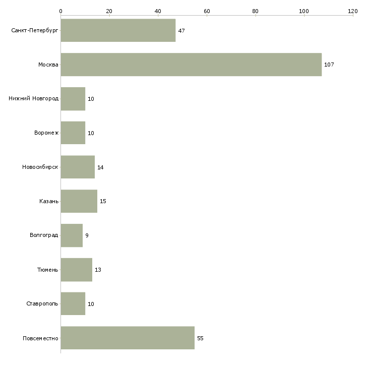 Найти работу администратор срочно-Число вакансий «администратор срочно» на сайте в городах Росcии
