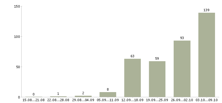 Работа «бармен ресторана»-Число вакансий «бармен ресторана» на сайте за 2 месяца