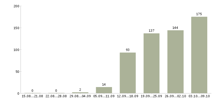 Работа «бухгалтер по затратам»-Число вакансий «бухгалтер по затратам» на сайте за 2 месяца