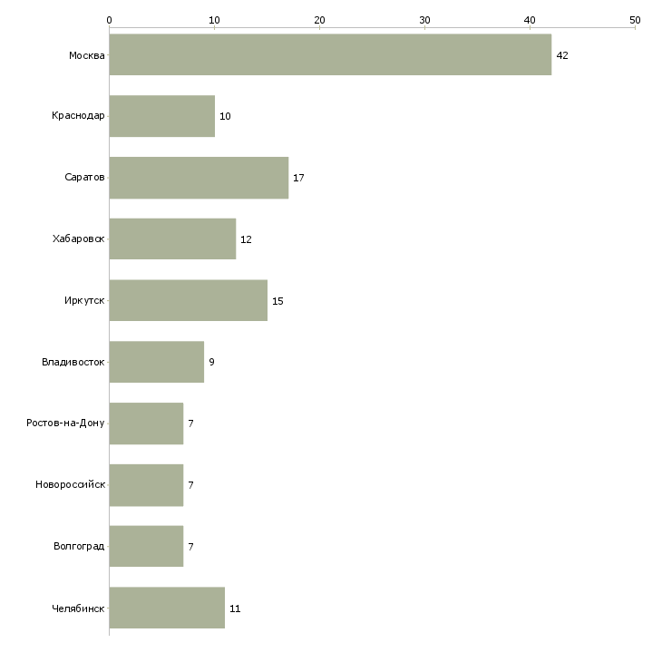 Найти работу бухгалтер ревизор-Число вакансий «бухгалтер ревизор» на сайте в городах Росcии