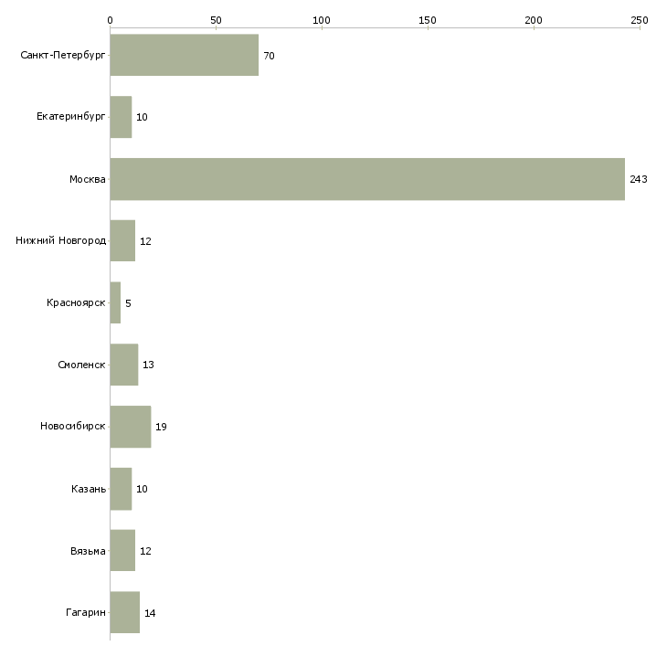 Найти работу ведущий архитектор-Число вакансий «ведущий архитектор» на сайте в городах Росcии