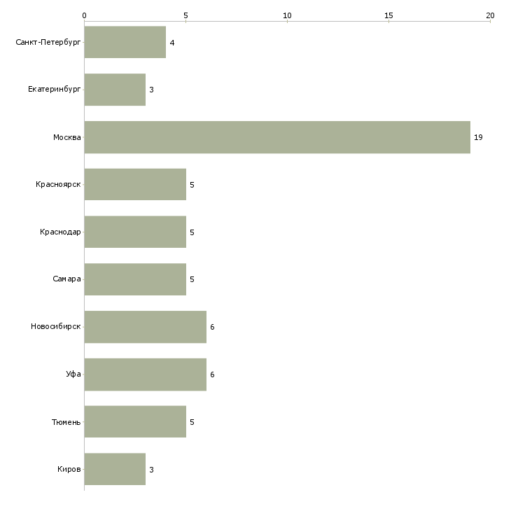 Найти работу водители на самосвалы камаз-Число вакансий «водители на самосвалы камаз» на сайте в городах Росcии