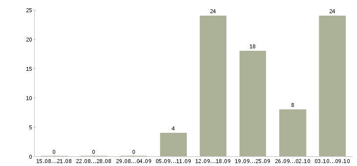 Работа «водитель автовоза»-Число вакансий «водитель автовоза» на сайте за 2 месяца