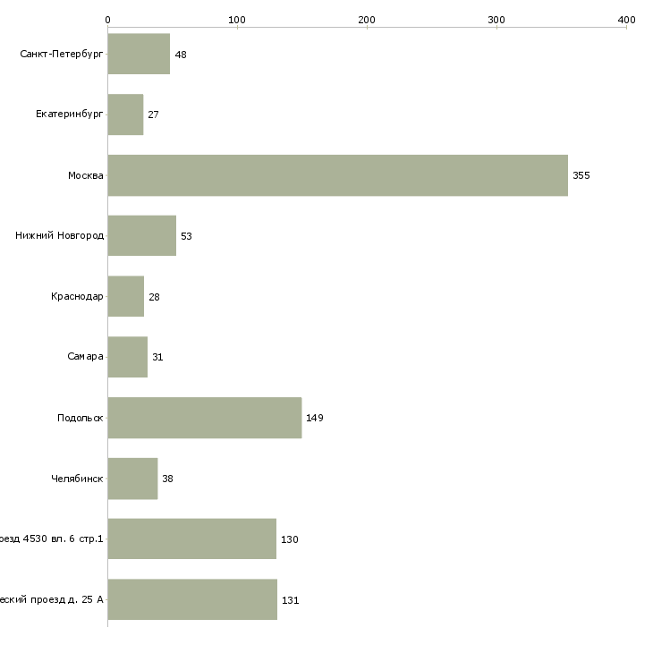Найти работу водитель маз-Число вакансий «водитель маз» на сайте в городах Росcии