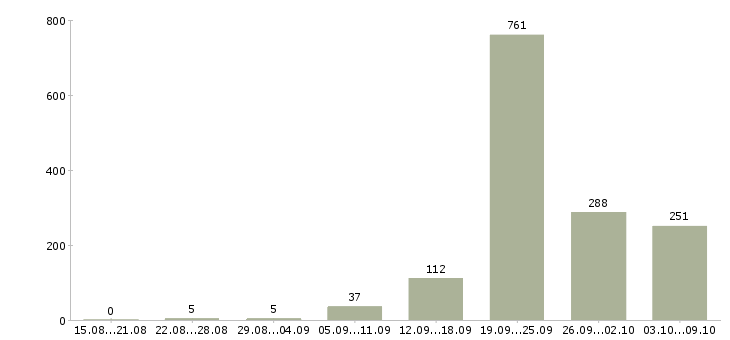 Работа «водитель маза»-Число вакансий «водитель маза» на сайте за 2 месяца