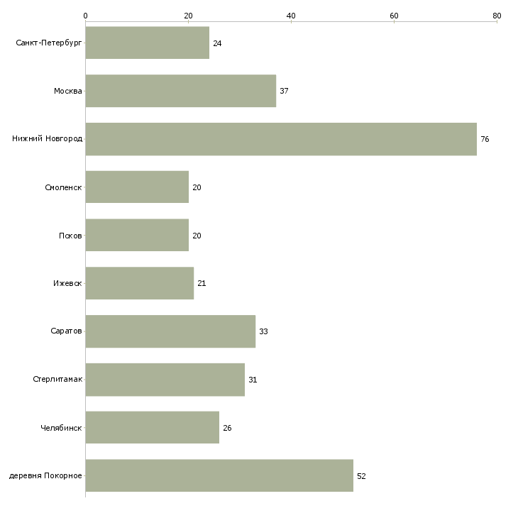 Найти работу водитель международных перевозок-Число вакансий «водитель международных перевозок» на сайте в городах Росcии