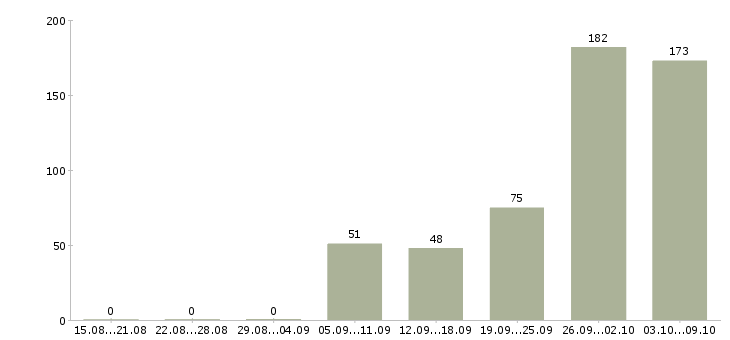 Работа «водитель международных перевозок»-Число вакансий «водитель международных перевозок» на сайте за 2 месяца