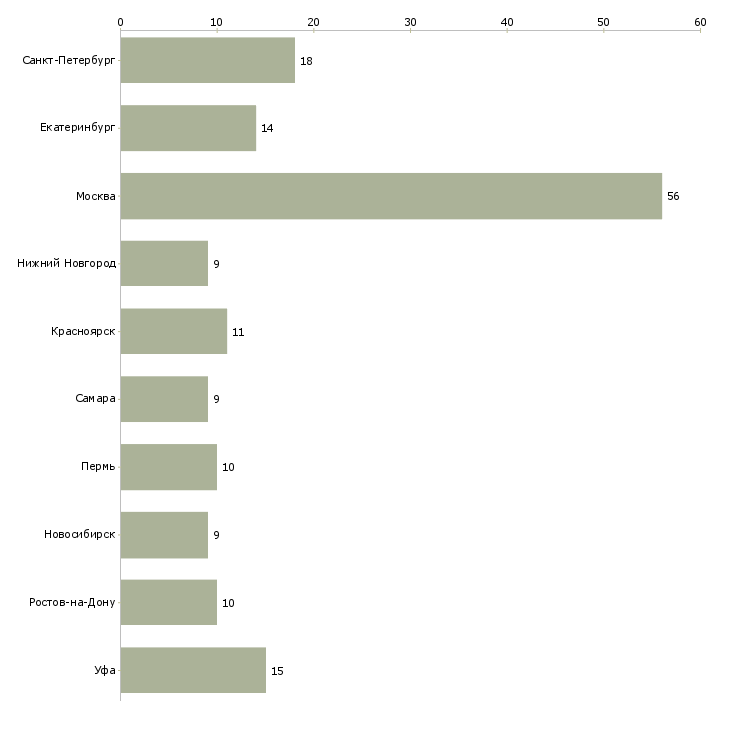 Найти работу водитель монтажник-Число вакансий «водитель монтажник» на сайте в городах Росcии
