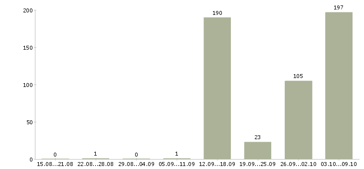 Работа «водитель монтажник»-Число вакансий «водитель монтажник» на сайте за 2 месяца