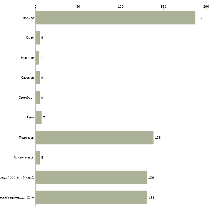Найти работу водитель на зил-Число вакансий «водитель на зил» на сайте в городах Росcии
