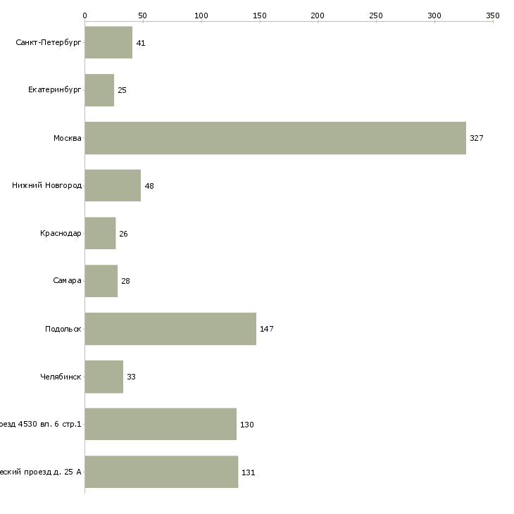 Найти работу водитель на маз-Число вакансий «водитель на маз» на сайте в городах Росcии