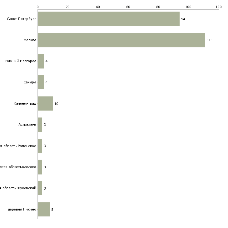 Найти работу водитель на международные перевозки-Число вакансий «водитель на международные перевозки» на сайте в городах Росcии