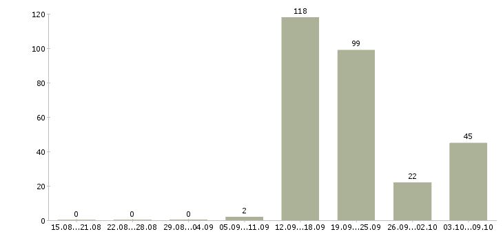 Работа «водитель на международные перевозки»-Число вакансий «водитель на международные перевозки» на сайте за 2 месяца
