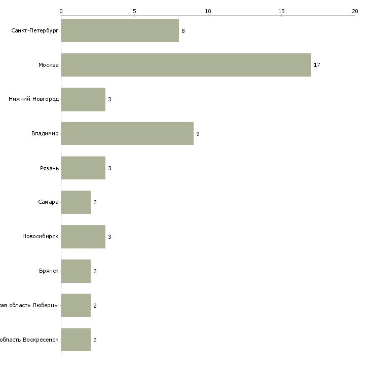 Найти работу водитель со своим рефрижератором-Число вакансий «водитель со своим рефрижератором» на сайте в городах Росcии