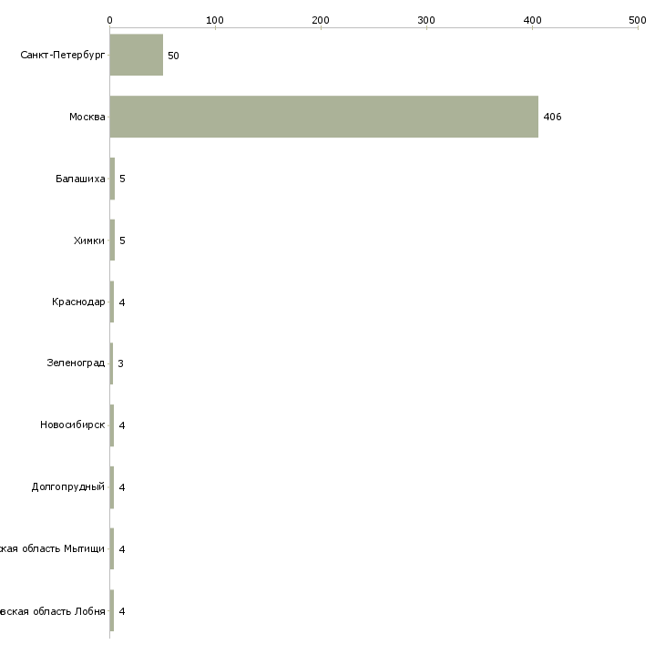 Найти работу водитель такси аэропорта-Число вакансий «водитель такси аэропорта» на сайте в городах Росcии