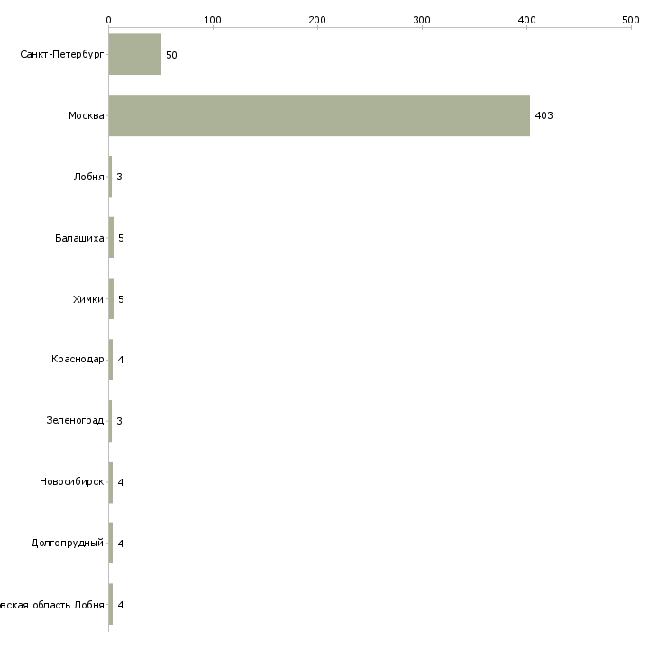 Найти работу водитель такси в аэропорт-Число вакансий «водитель такси в аэропорт» на сайте в городах Росcии