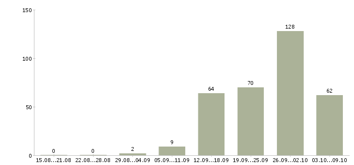 Работа «врач узи диагностики»-Число вакансий «врач узи диагностики» на сайте за 2 месяца