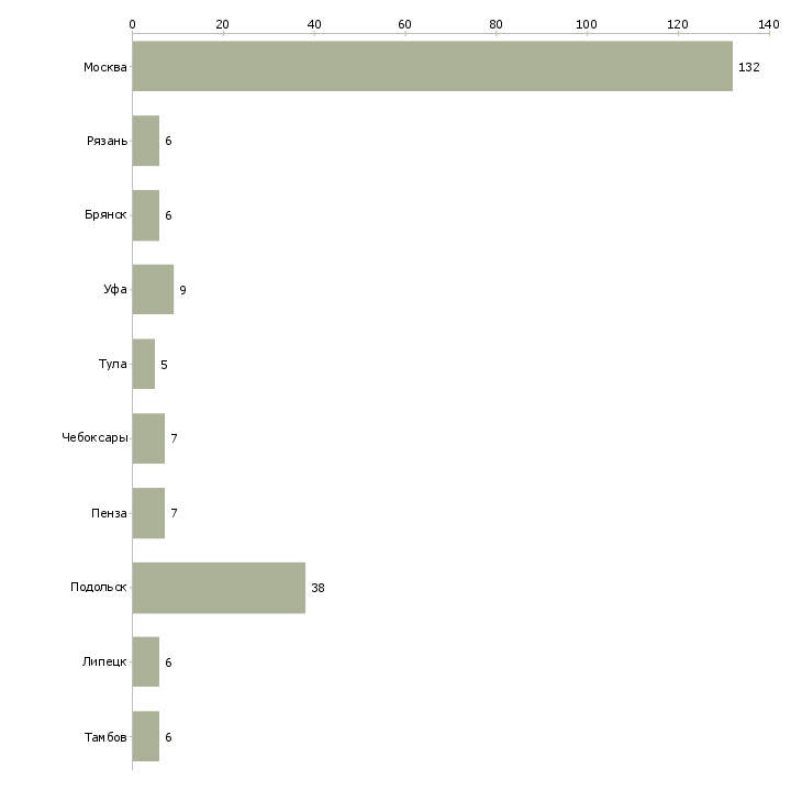 Найти работу грузчик на мясокомбинат-Число вакансий «грузчик на мясокомбинат» на сайте в городах Росcии