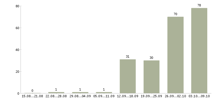 Работа «грузчик на мясокомбинат»-Число вакансий «грузчик на мясокомбинат» на сайте за 2 месяца