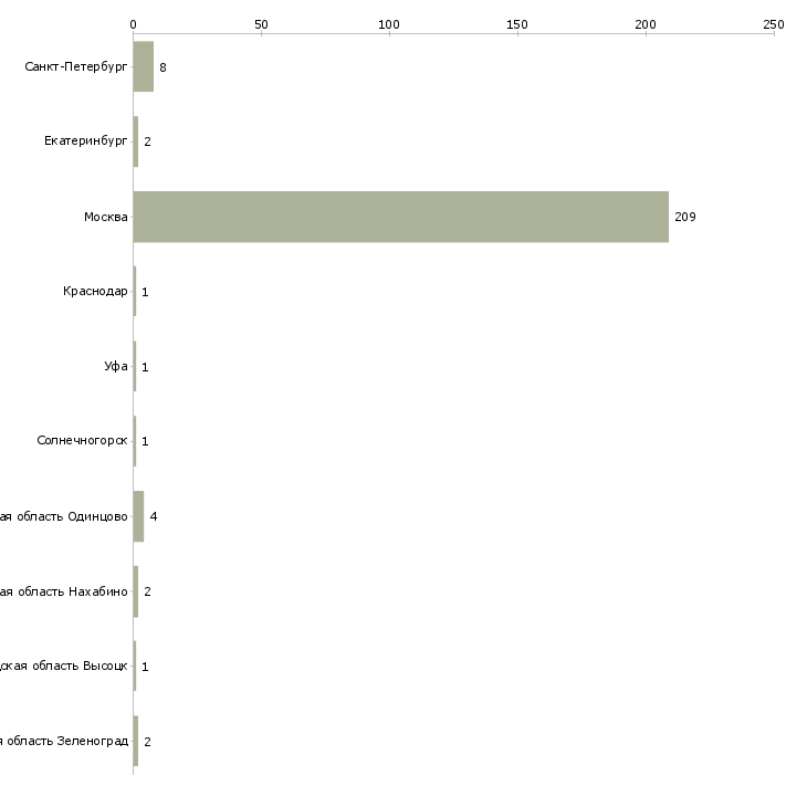 Найти работу гувернантка с английским-Число вакансий «гувернантка с английским» на сайте в городах Росcии